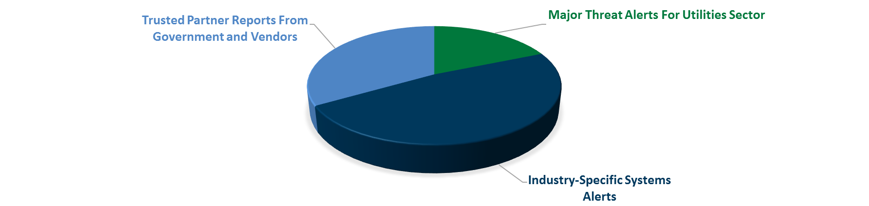 *Percentages based on EASE threat data through June 15, 2017