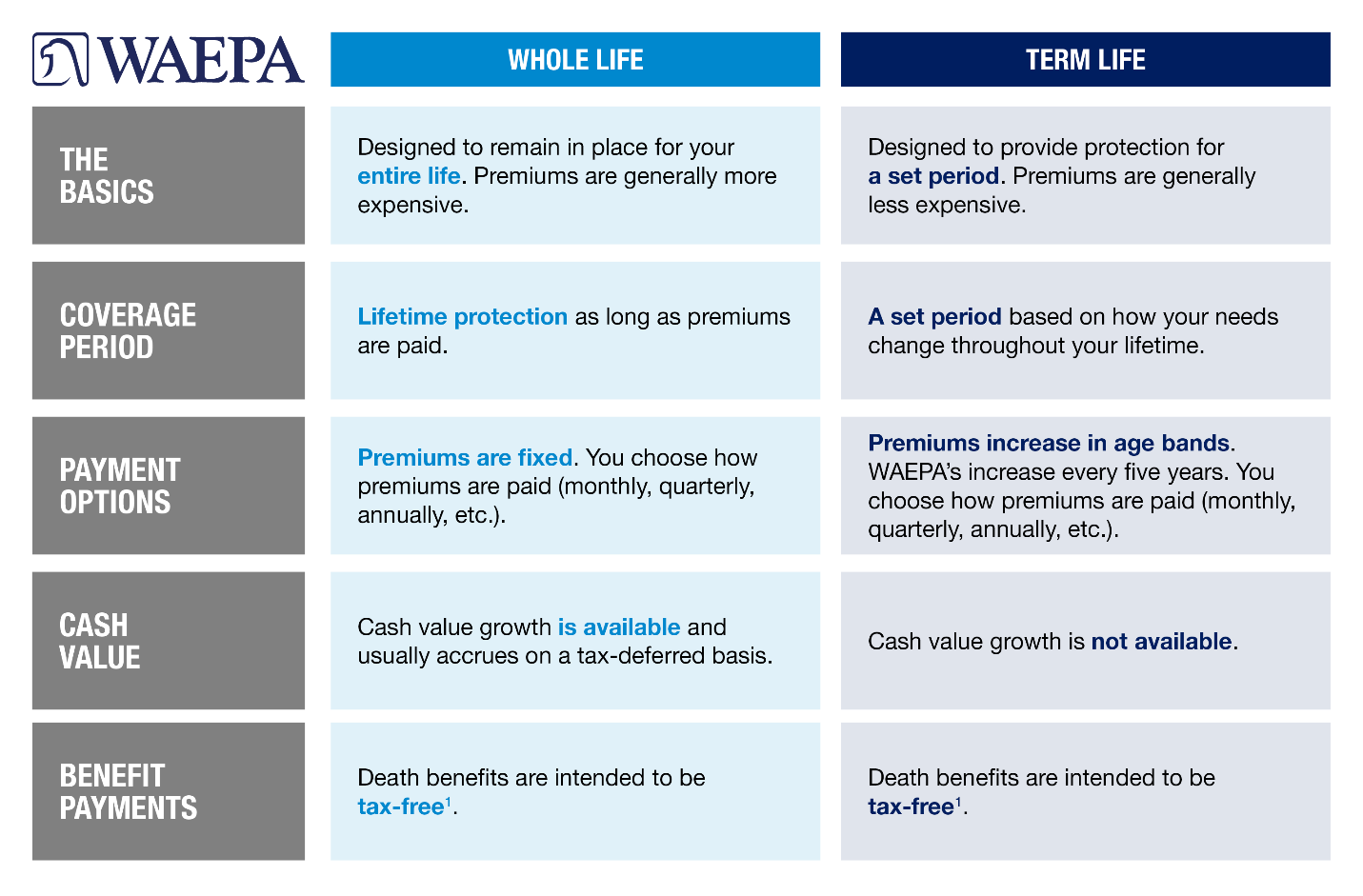 A whole Life. Universal Life insurance differences. Разница между coverage и covering. Types of insurance. Term life