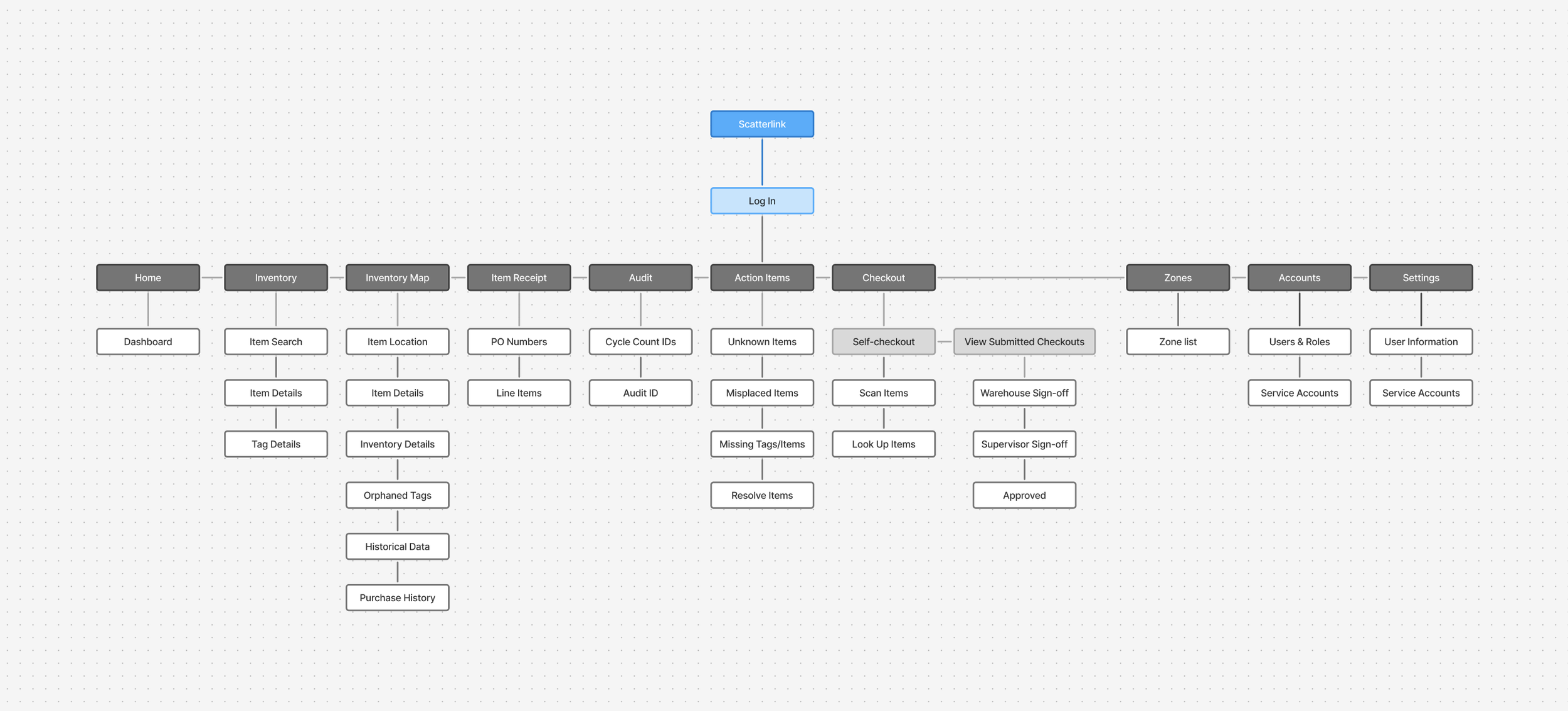 Information Architecture