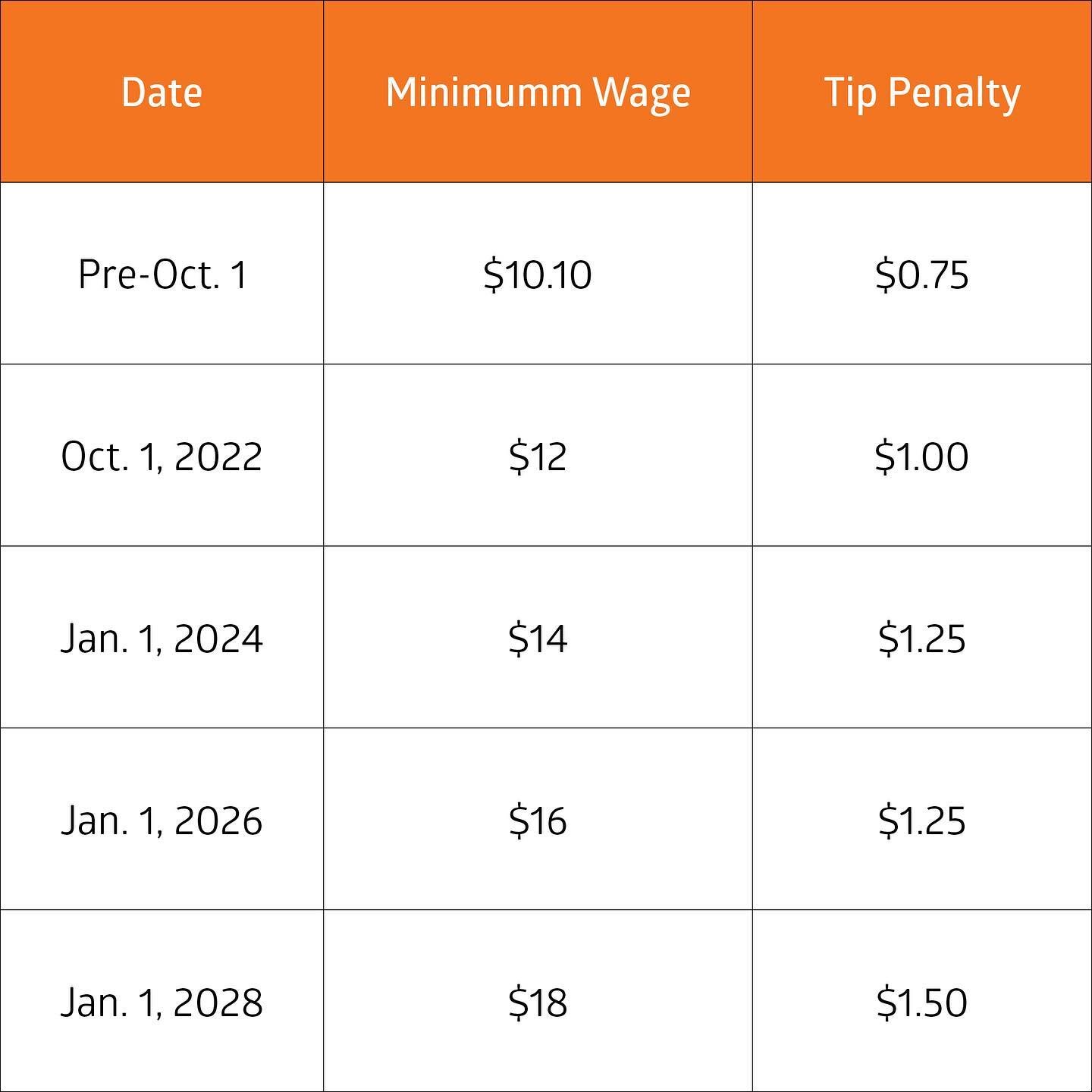 In just three weeks, #Hawaii's #MinimumWage is increasing to $12 an hour, while the state's tip penalty will increase to $1 an hour. 

What exactly does that mean? How can you tell if your employer is properly applying the tip penalty? 
 
We&rsquo;ve