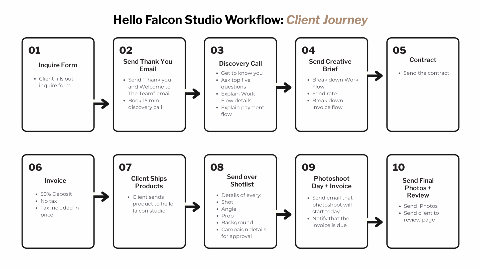 details in text of hello falcon studio workflow of 10 easy steps