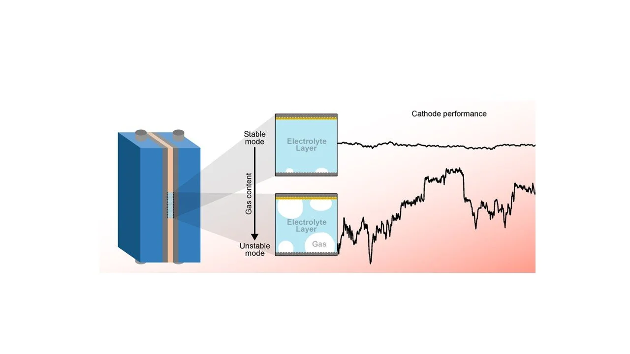 25. Electrolyte layer gas triggers cathode potential instability in CO2 electrolyzers