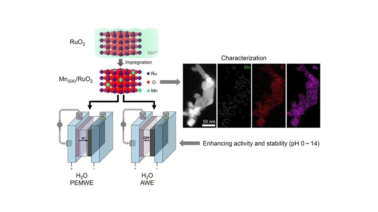 37. Scalable Single-Atom Catalyst for High Performing and Durable Water Electrolyzers