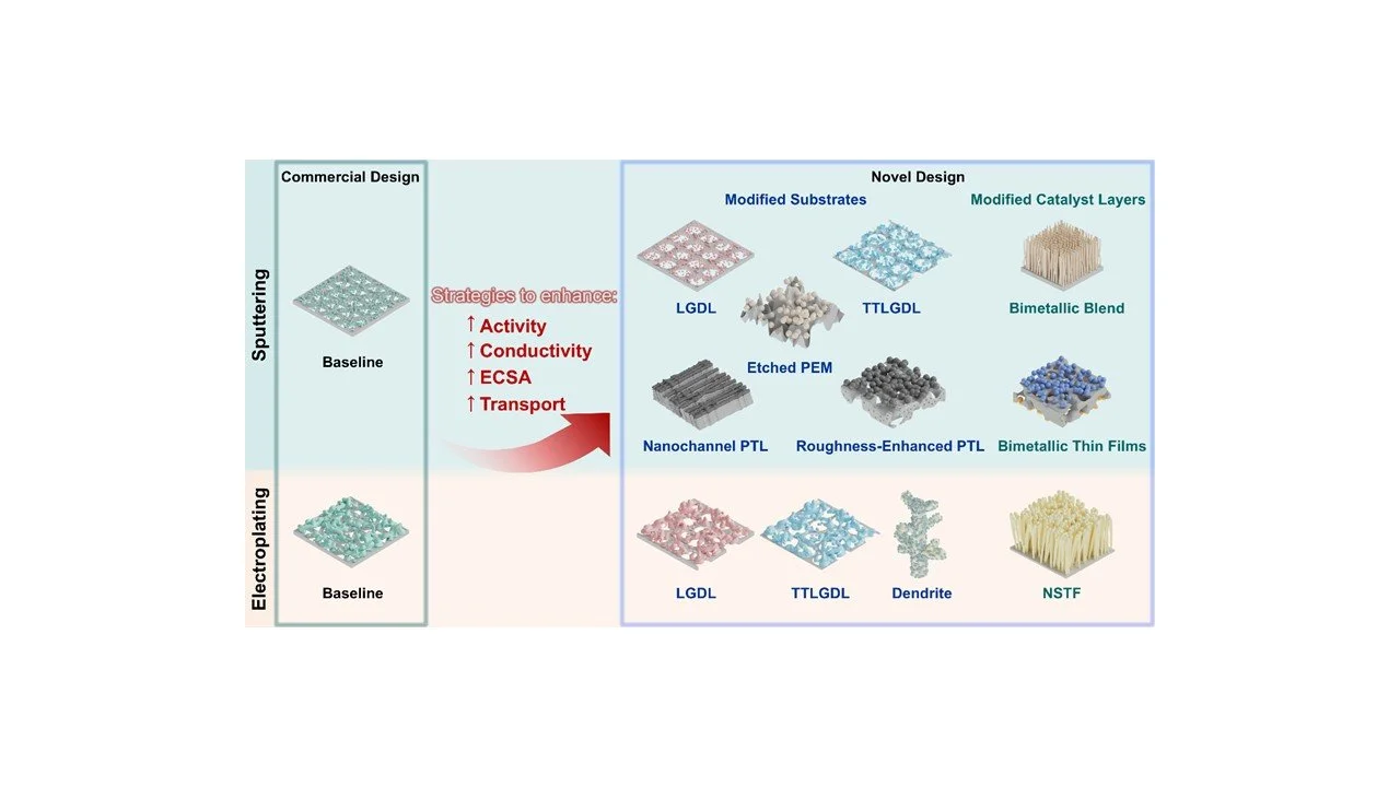 38. Ionomer-free Electrodes in PEM Water Electrolyzers: a Critical Review