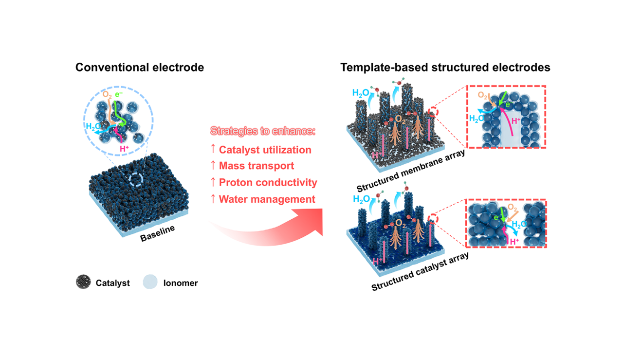 44. Template-Based Structured Electrodes for High Power and Durable Proton Exchange Membrane Fuel Cells