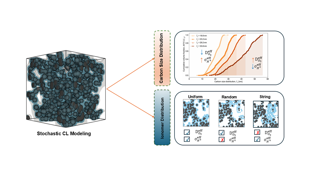 45. Stochastic Modeling of Transport in Fuel Cell Catalyst Layers: Roles of Carbon Size and Ionomer Distribution