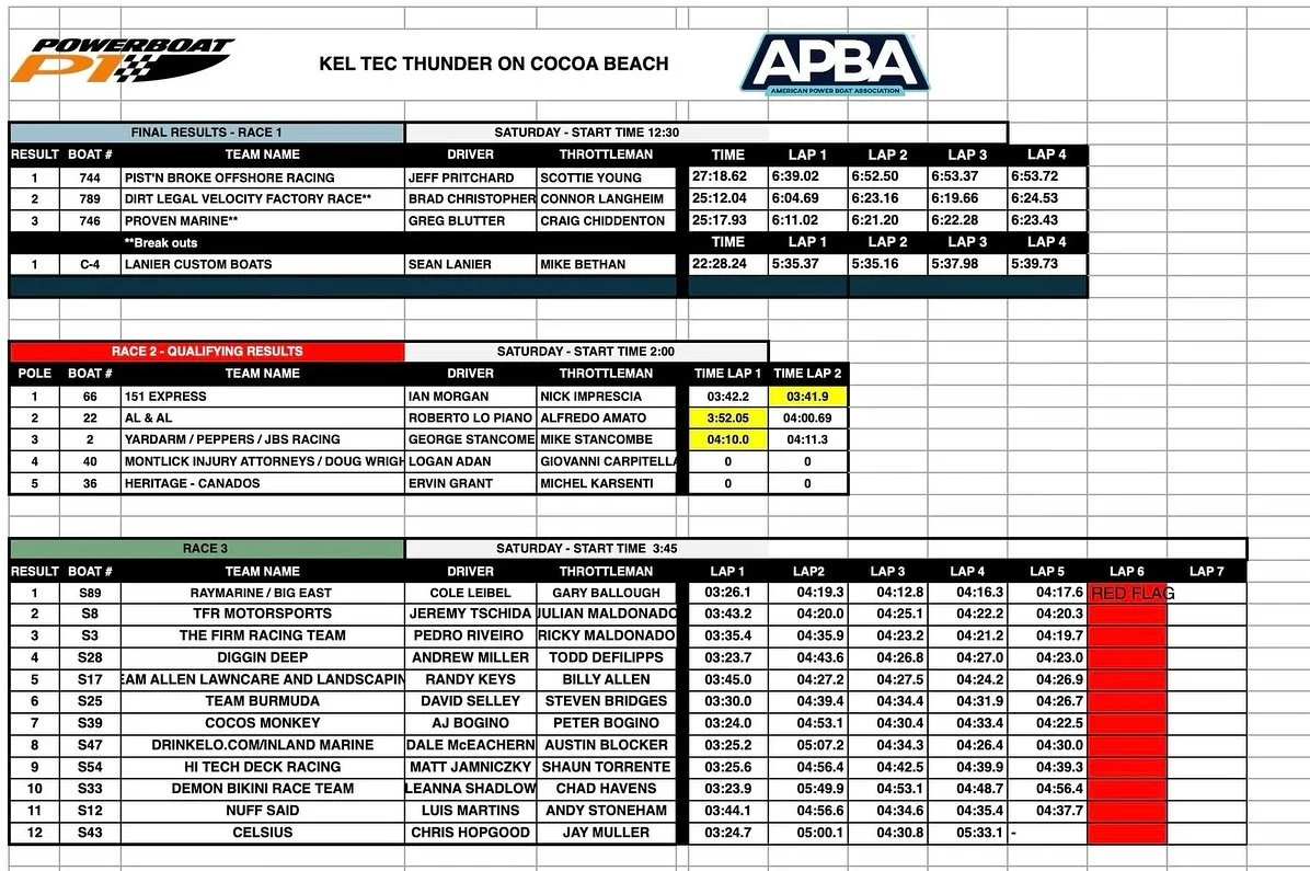 🏁Official Race Results 2025🏁

Wow! What a weekend. Keltec Thunder on Cocoa Beach is officially wrapped. Thank you to all who came out in support of our race, our amazing local team, all of our volunteers, fans and race teams. We appreciate you all!