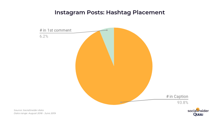 Where Should You Place Your Instagram Hashtags - in the Caption or in the First Comment? [Study]
