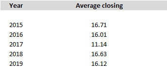 VIX closing values averaged by year