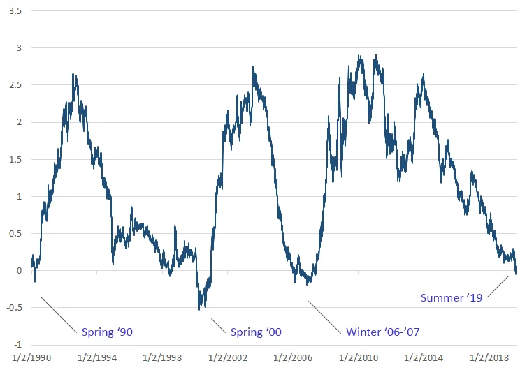 Yield curve is calculated as 30-year rate minus 2-year rate on US Treasury bonds.