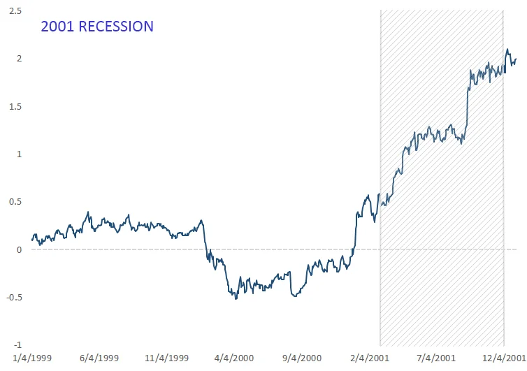 Yield curve inversion before 2001 recession. 30-year rate minus 2-year rate.