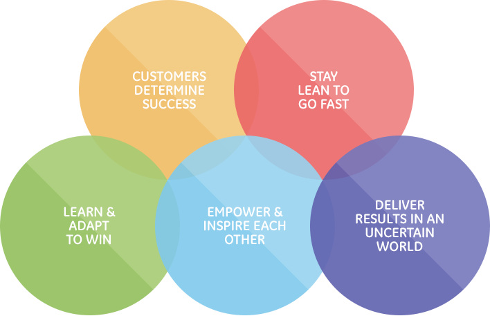 GE Beliefs are the main values of the company’s culture co-created with its employees