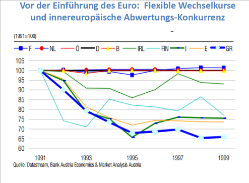 Abb. 6: Abwertungen im Vor-Euro-Zeitraum
