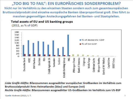 Abb. 8: Die überproportionale Bedeutung des europäischen Bankensystems
