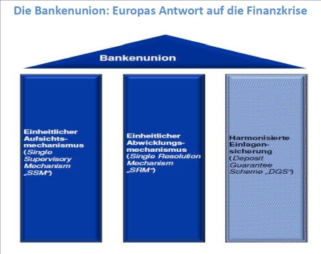 Abb. 9: Die Bankenunion
