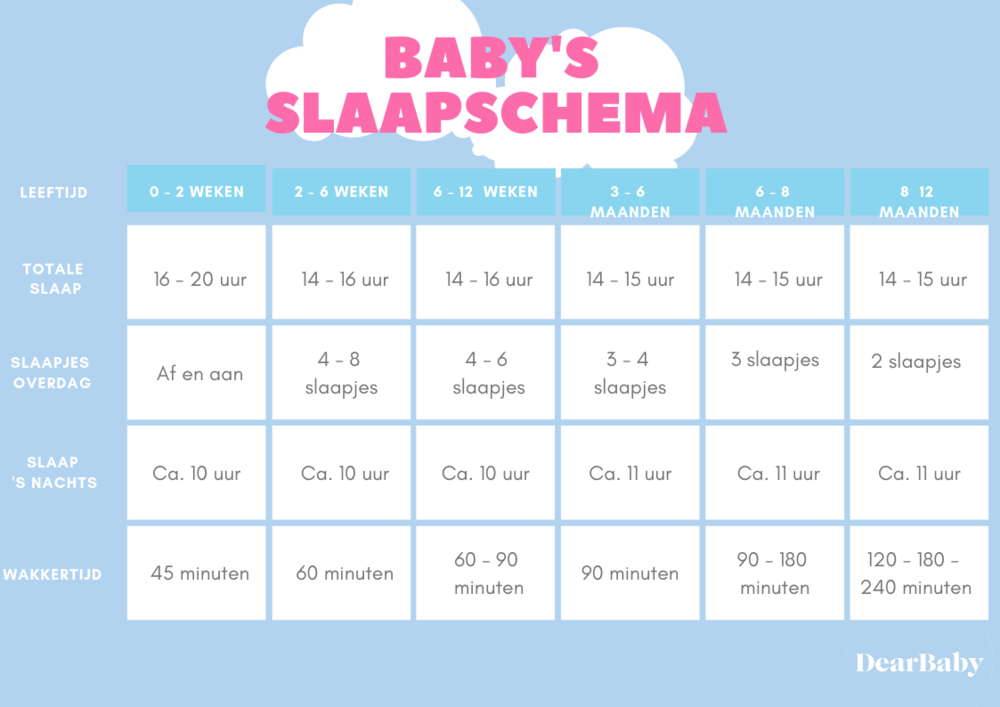 verlegen Kamer Leraar op school Hoeveel slaapt een baby? incl. slaapschema per maand — DearBaby | Baby Spa,  Belly Masks en Ouder & Baby Relax Treatments in Amsterdam