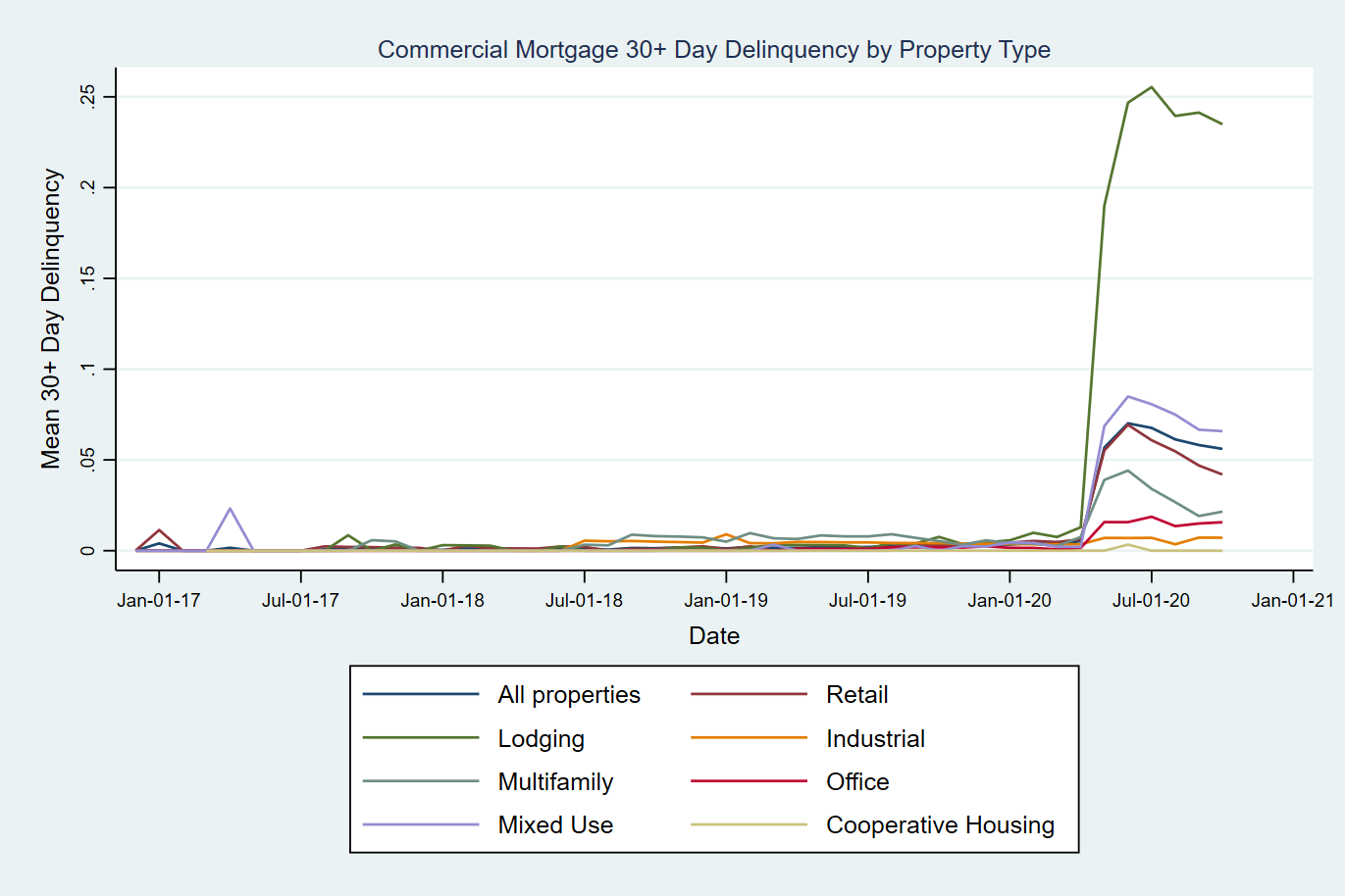 Commercial mortgages suffer while home & auto loans "thrive"...