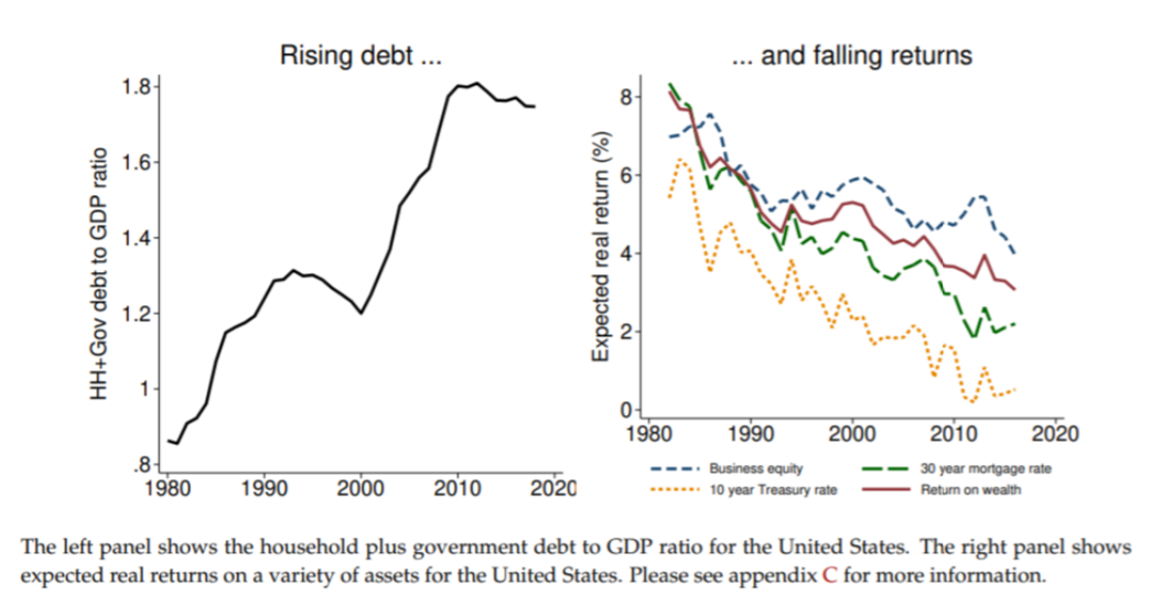 Piecing together the secular trends in macro-finance...