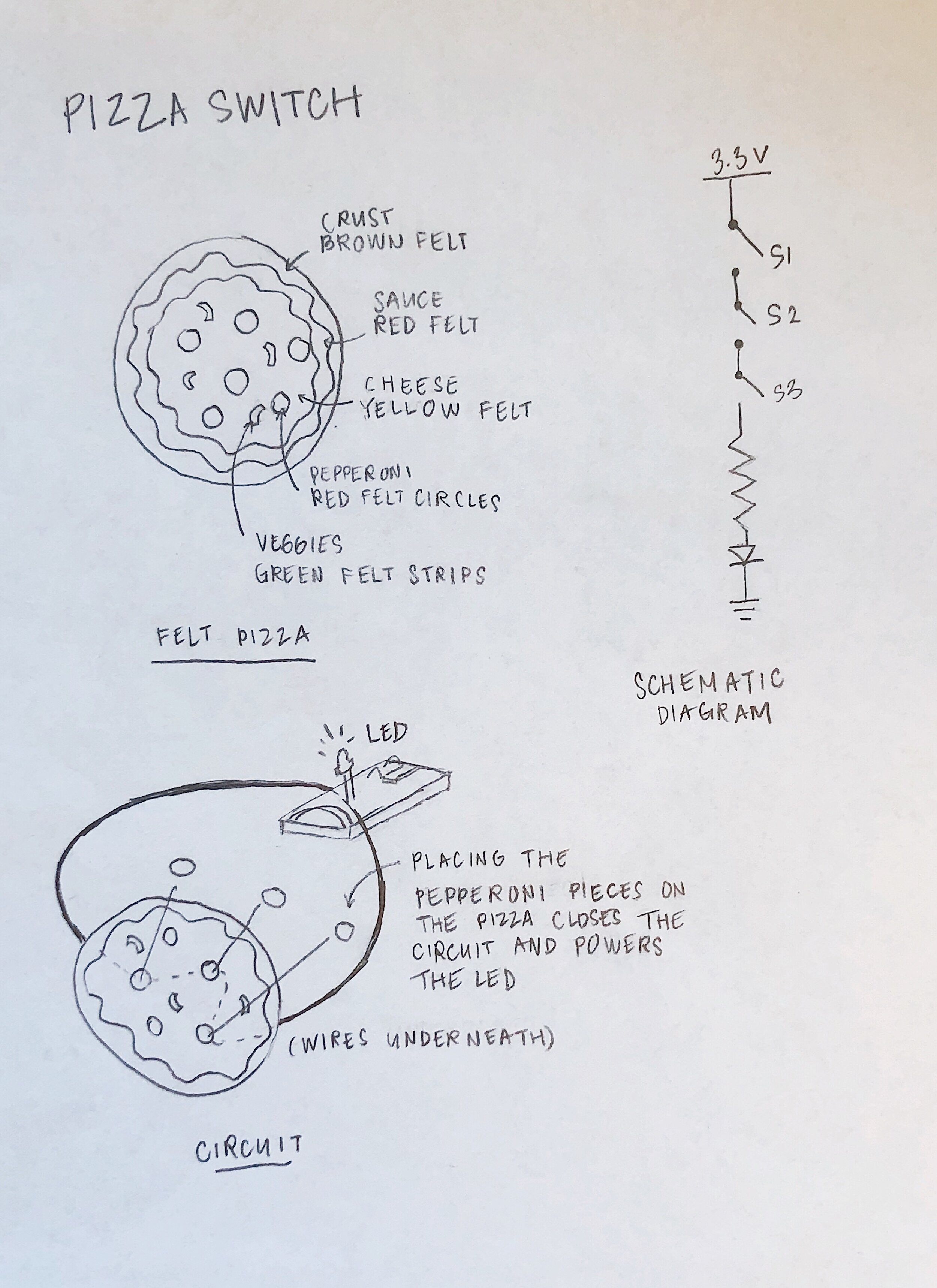 Sketches of the Pizza Switch Concept