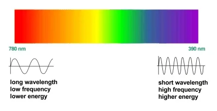 Colour Spect Rainbows - Part I - Introduction and The Science Of The Rainbow ...