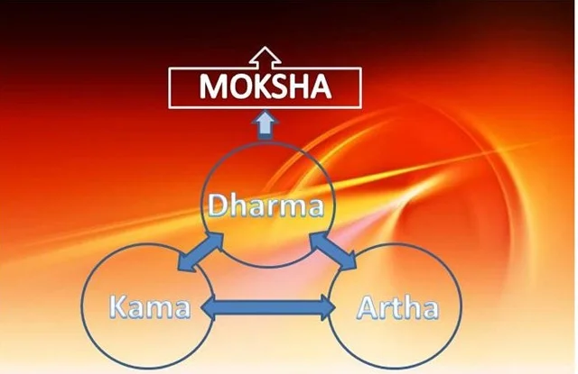 The Hindu Purusharthas, the Four Aims of Life. Source: Chapter8IndiaProject