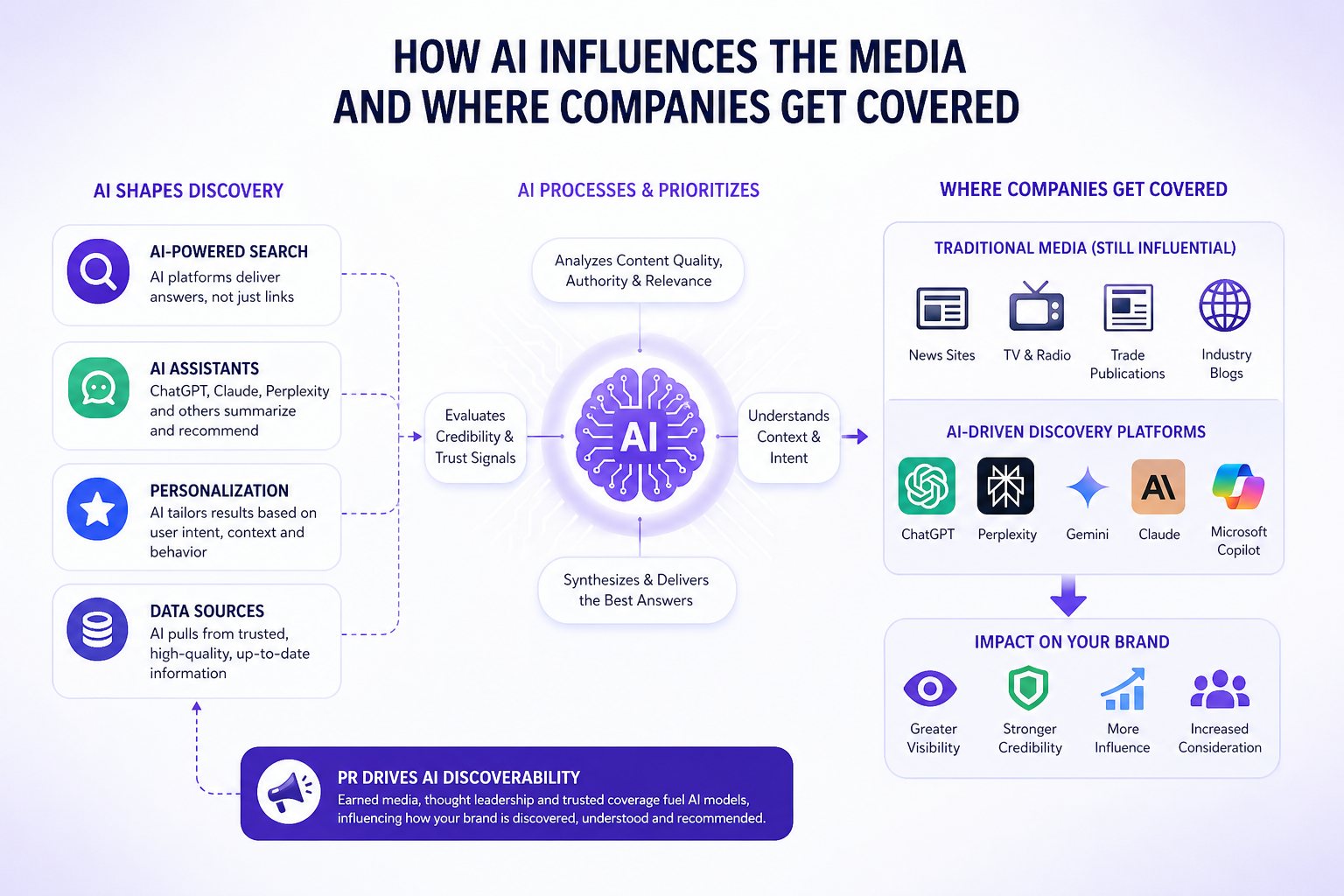 Why Earned Media Matters More in the Age of AI Search
