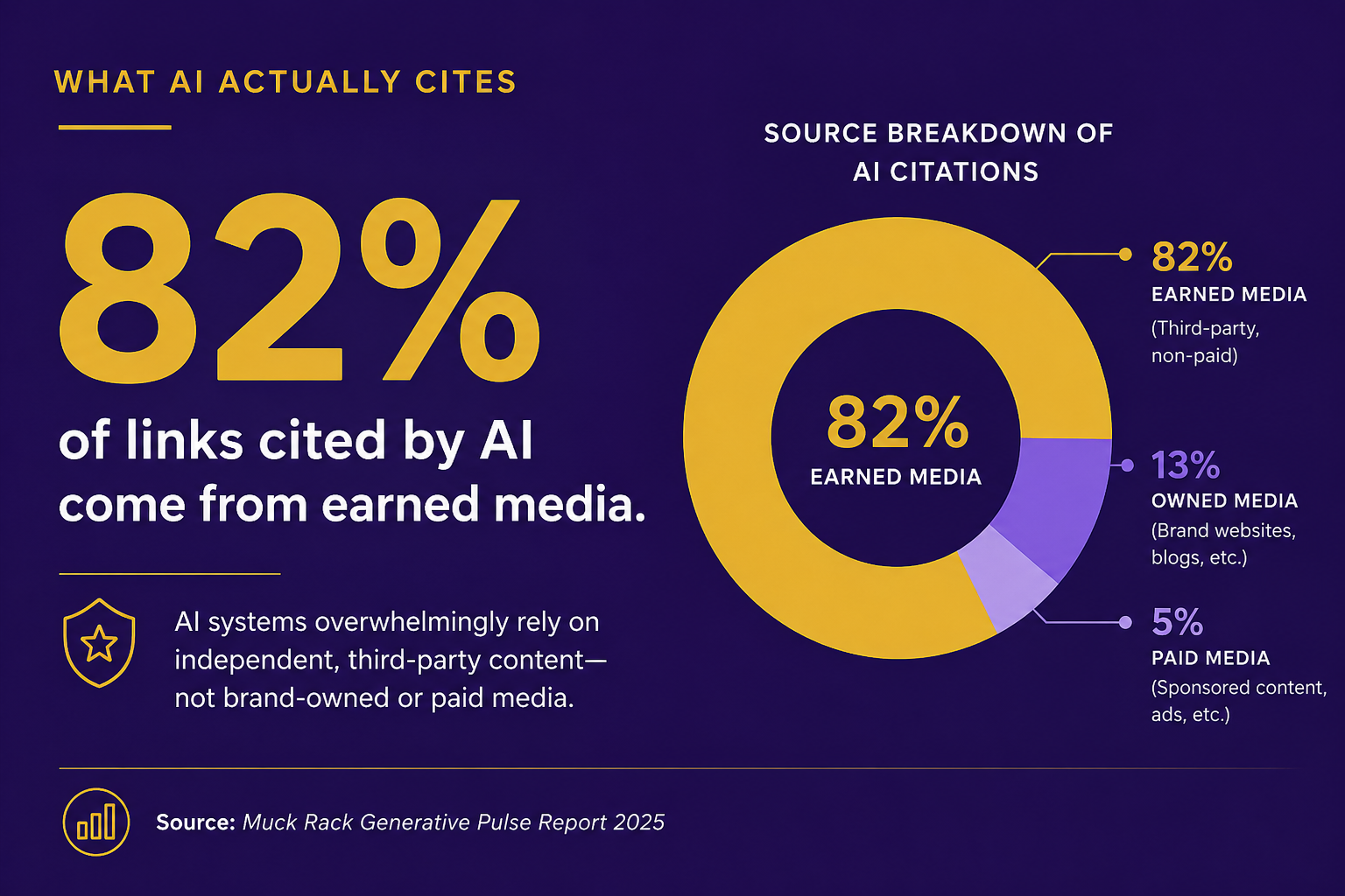 What AI Actually Cites: New Data Is Changing the Role of PR