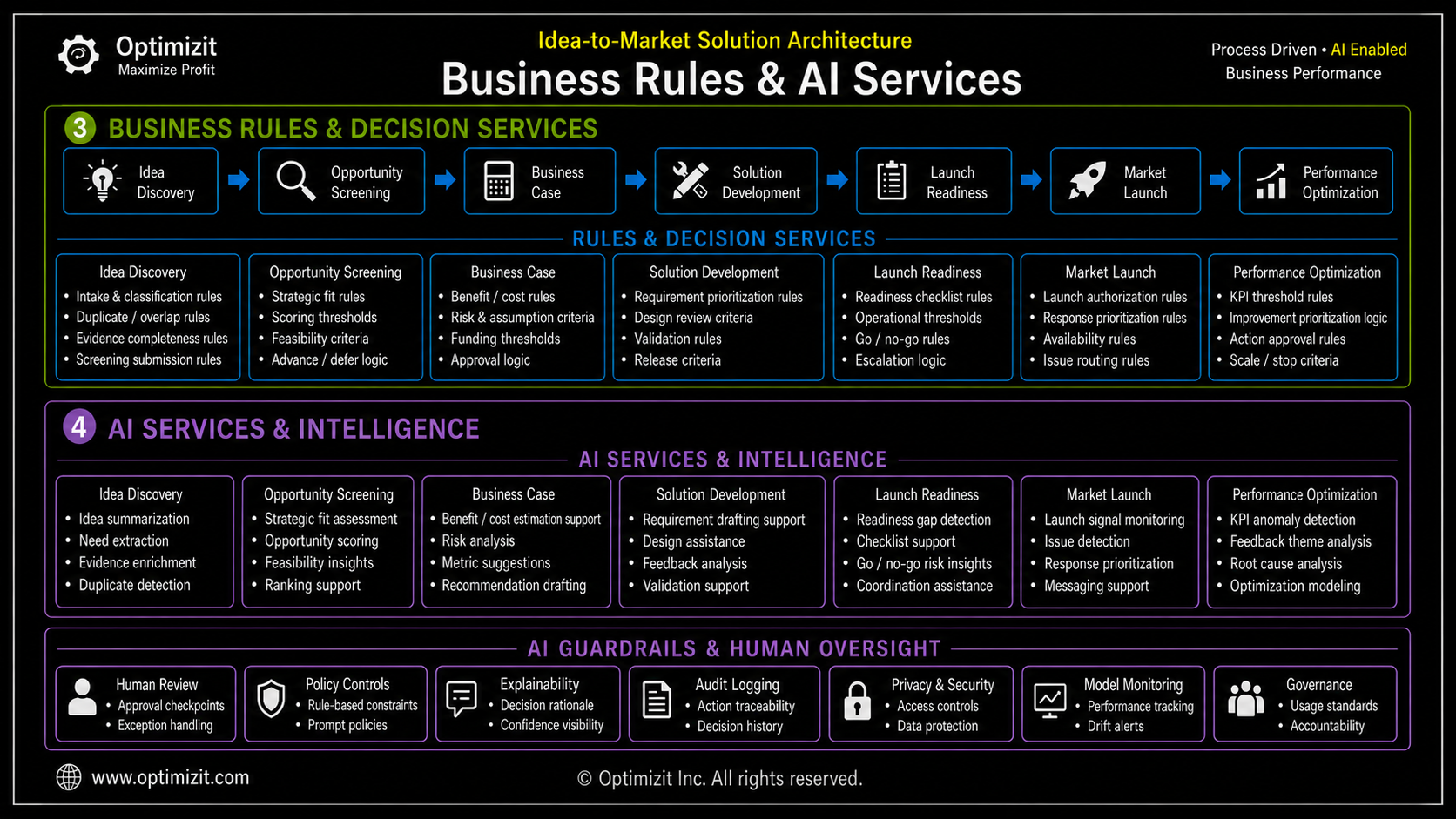 Idea-to-Market Solution Architecture_Business Rules & AI Services.png