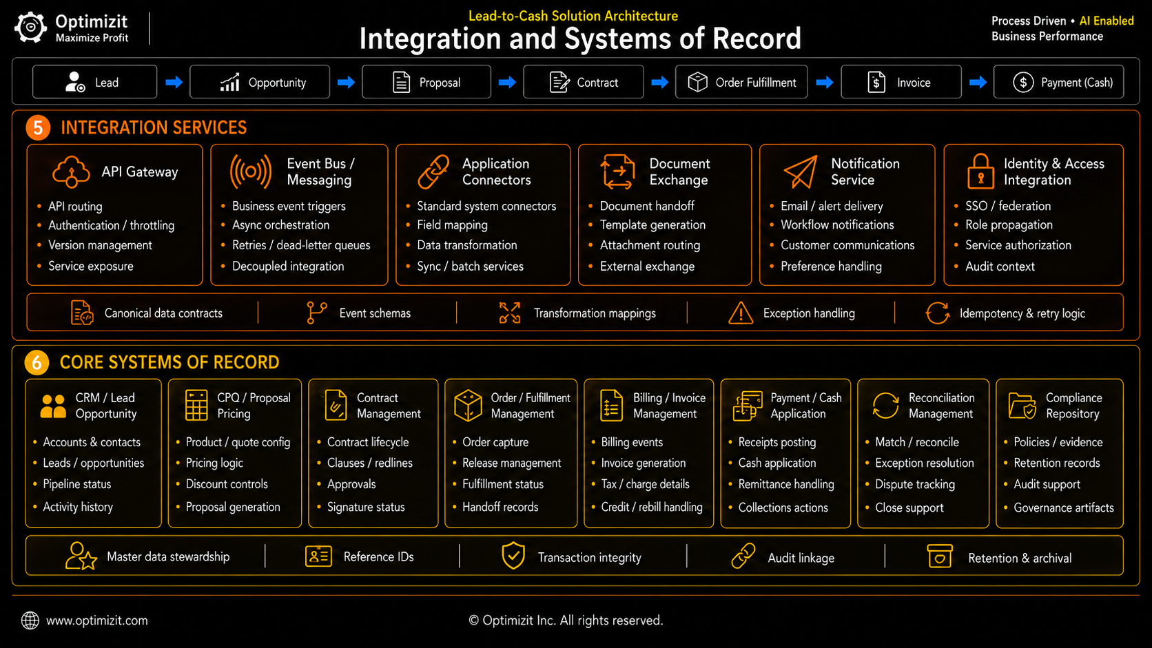 Lead-to-Cash Solution Architecture_Integration_Systems of Record.png