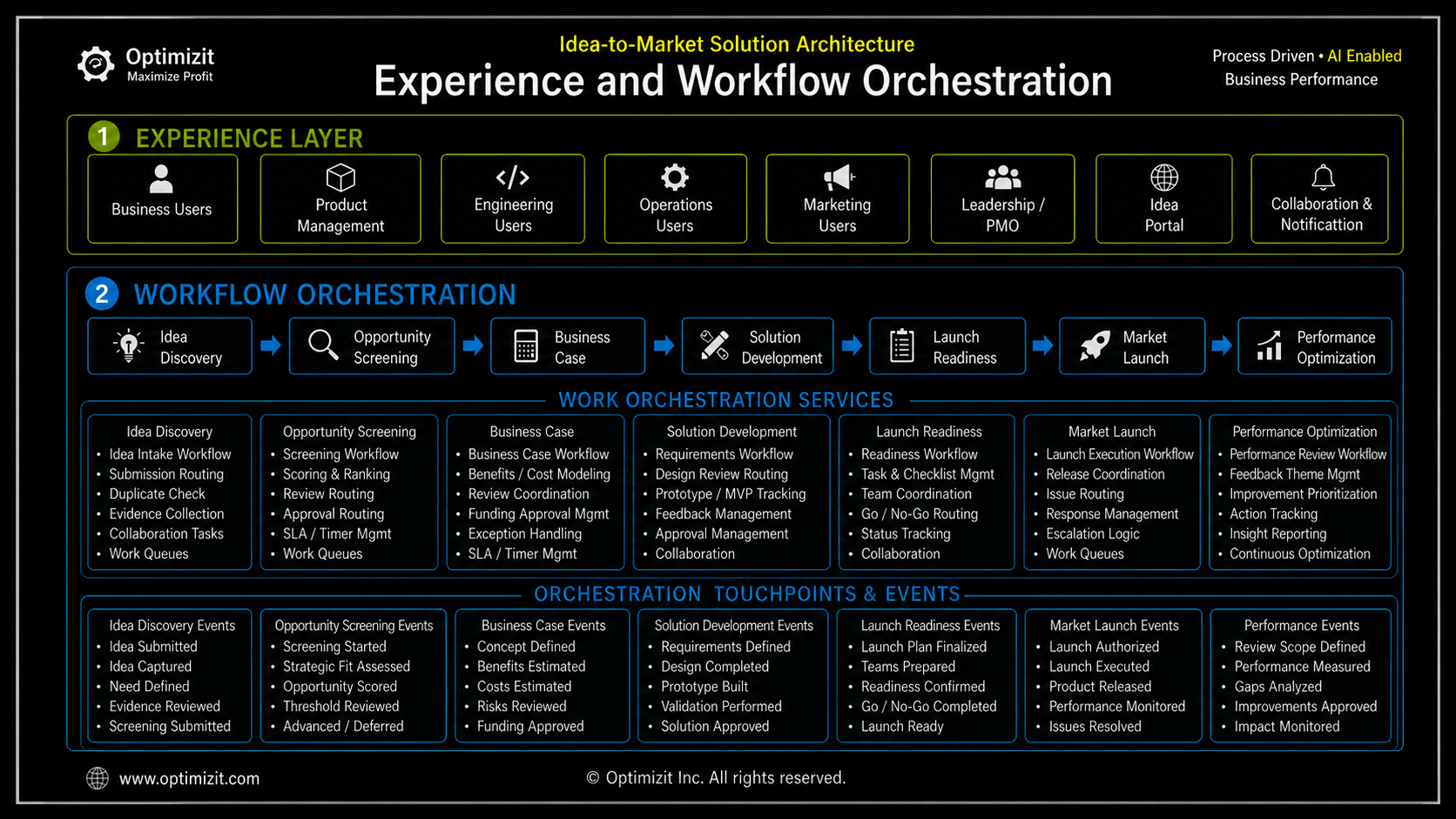 Idea-to-Market Solution Architecture_Experience & Workflow.png