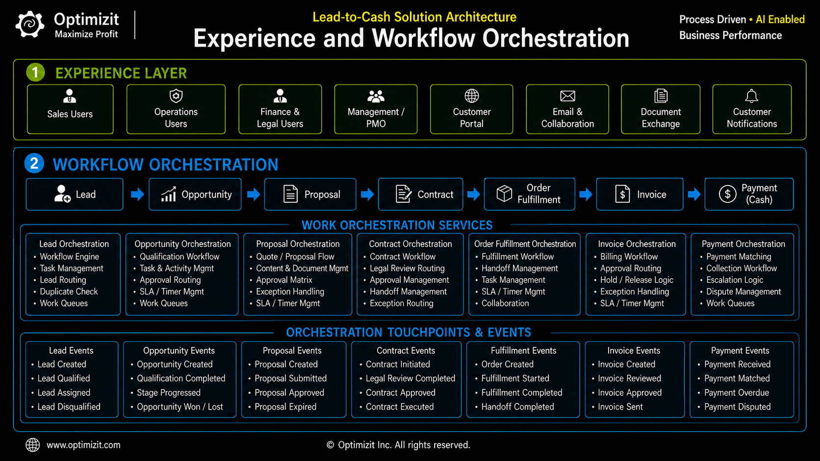 Lead-to-Cash Solution Architecture_Experience & Workflow Orchestration.png