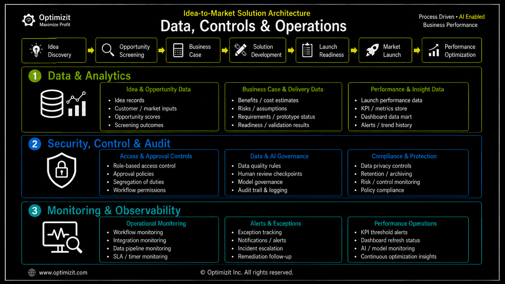 Idea-to-Market Solution Architecture_Data_Controls_Ops.png