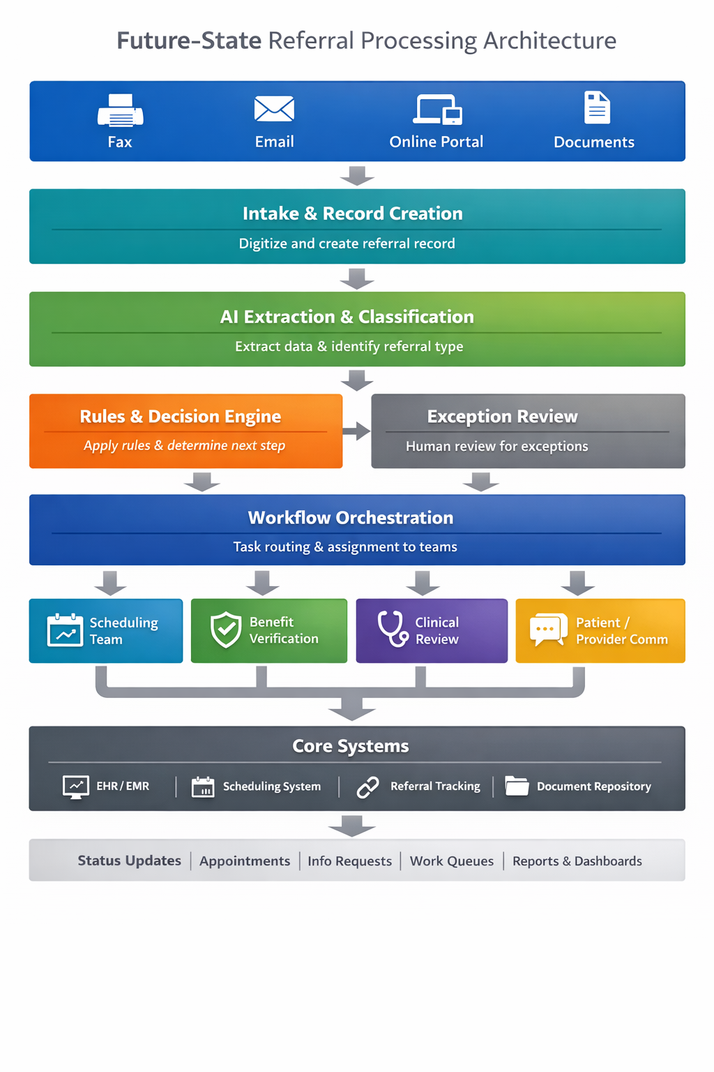 Referral Processing AI Automation Solution Architecture