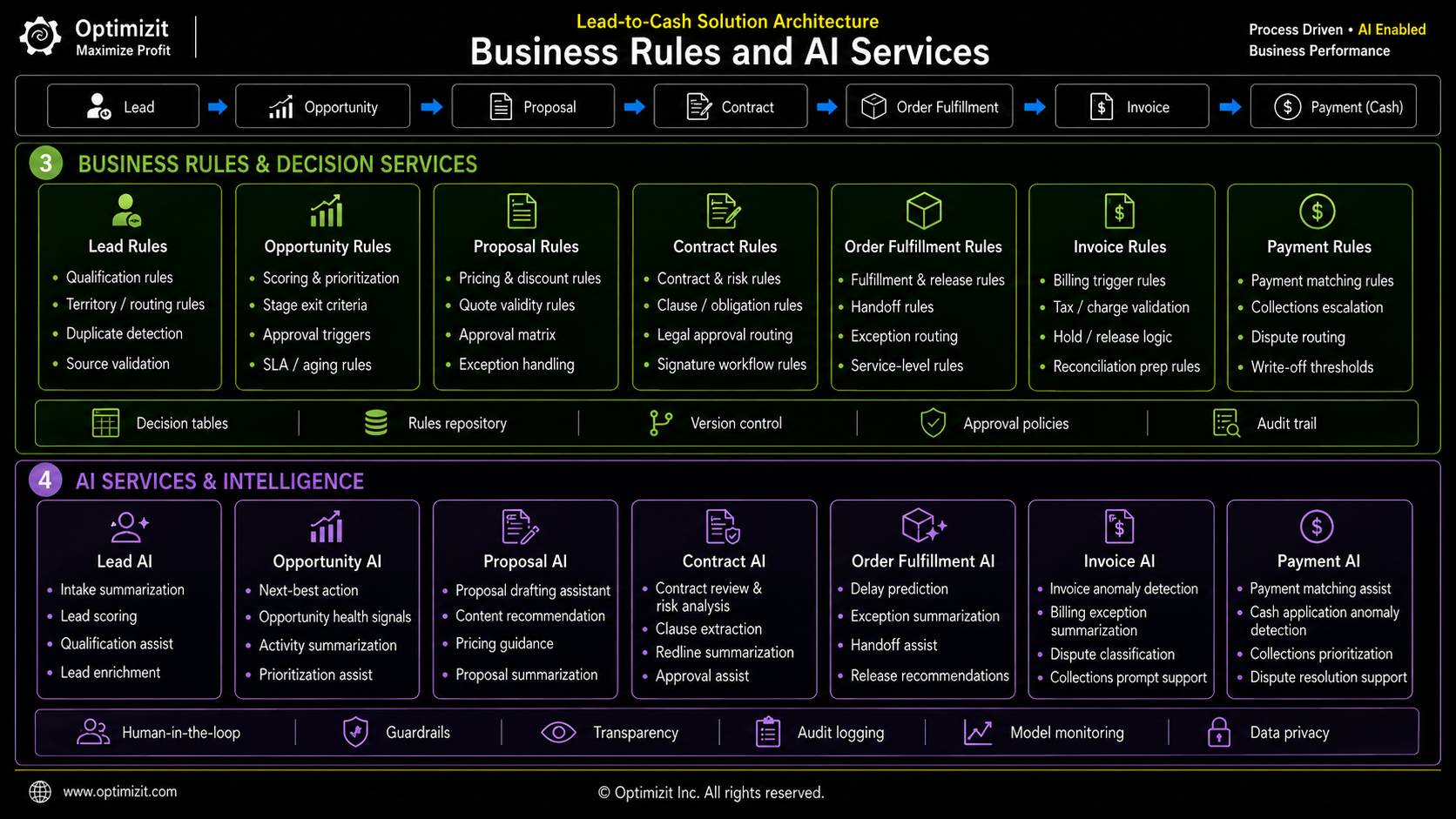Lead-to-Cash Solution Architecture_Business Rules_AI Services.png