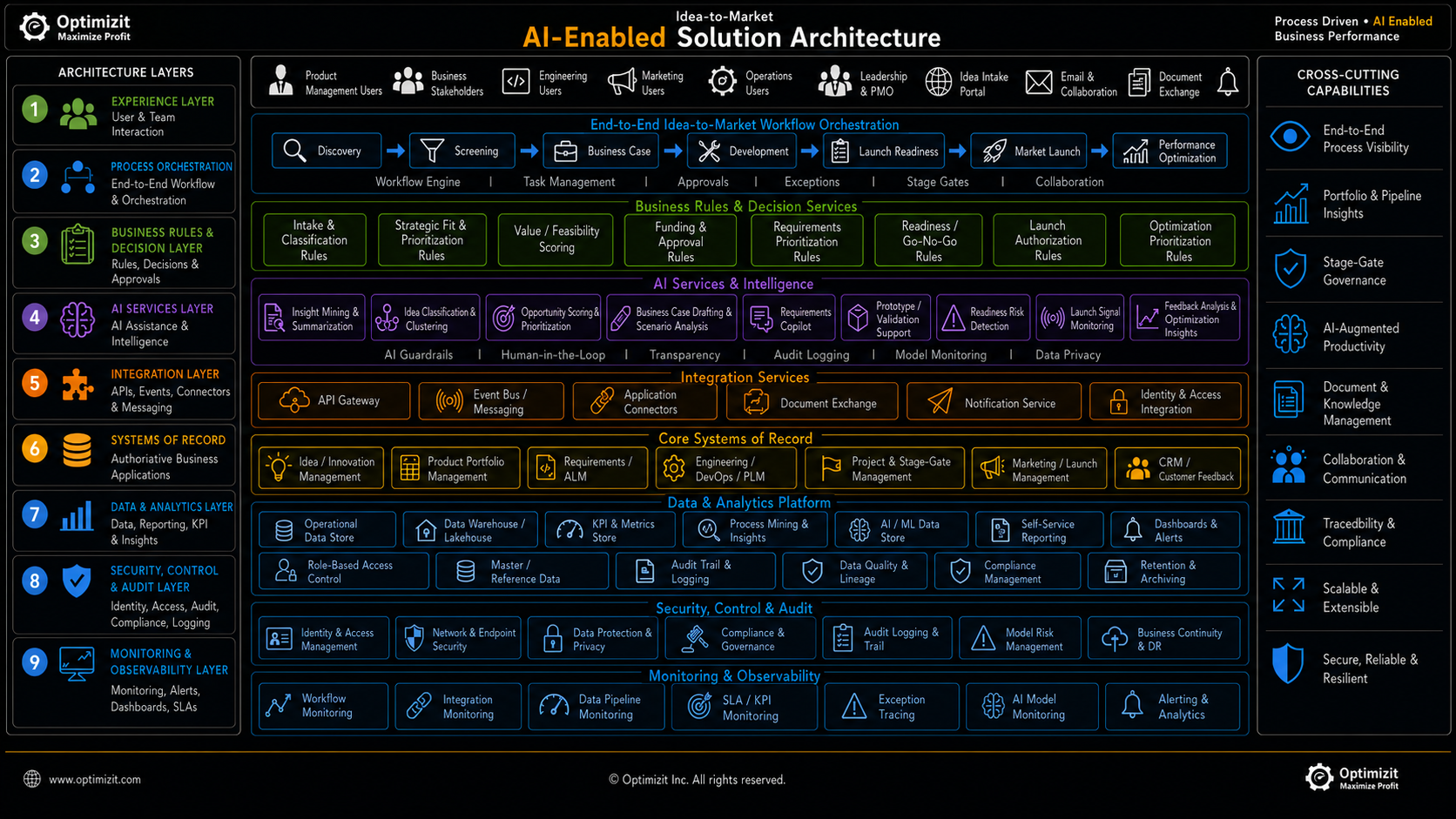 Idea-to-Market Solution Architecture_Overview.png