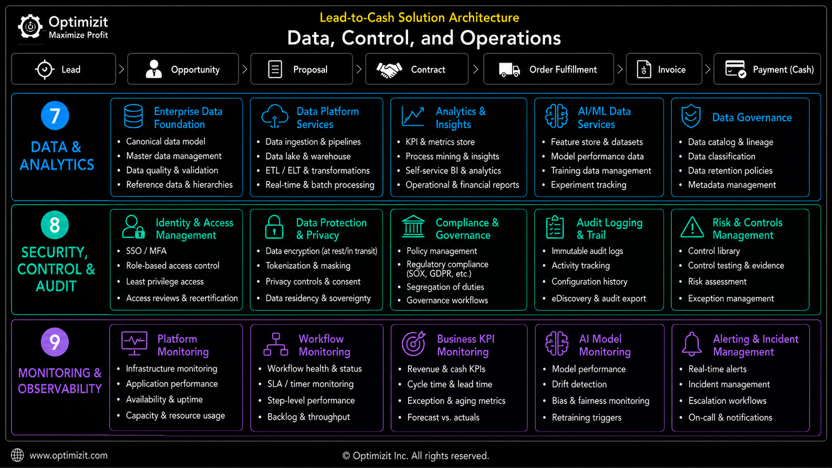 Lead-to-Cash Solution Architecture_Data_Controls_Ops.png