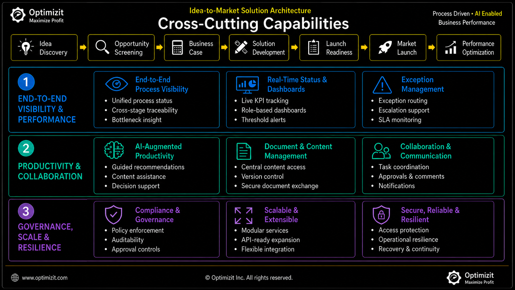 Idea-to-Market Solution Architecture_Cross Cutting Capabilities.png