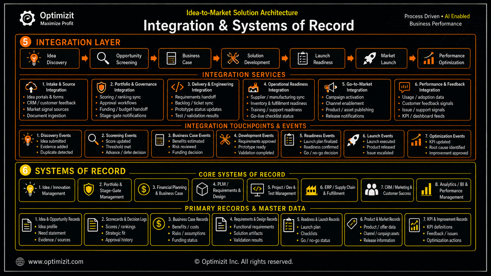 Idea-to-Market Solution Architecture_Integration & Systems of Record.png