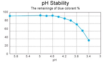 Stability Properties — Earthrise Californian Spirulina