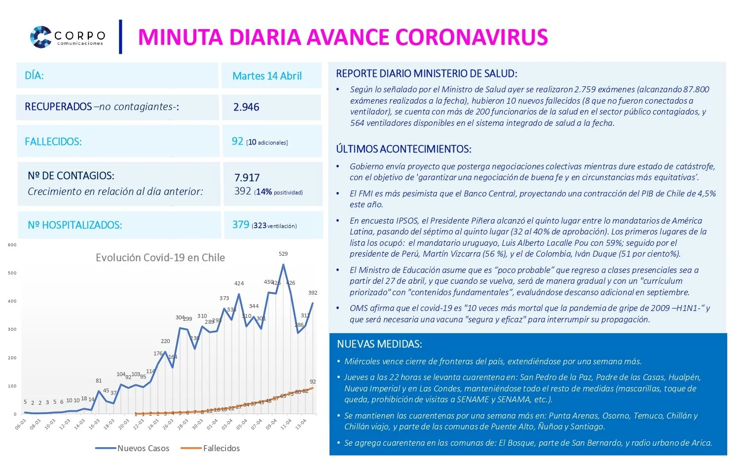 Minuta diaria 14.04.2020
