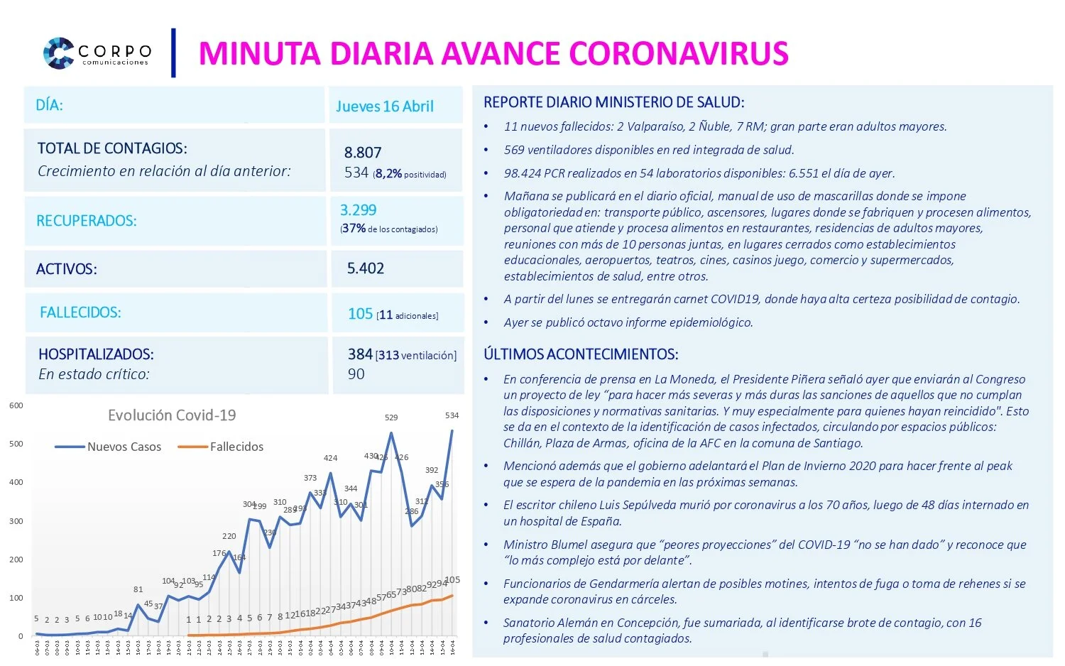 Minuta diaria 16.04.2020