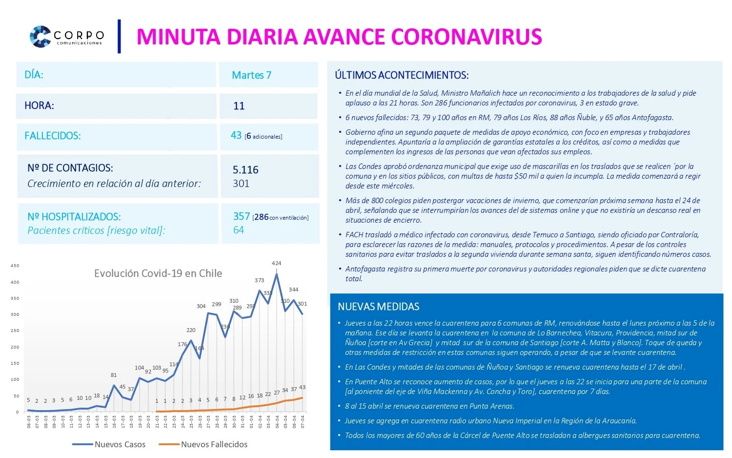 Minuta diaria 07.04.2020