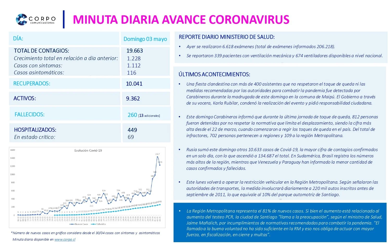 Minuta diaria 03.05.2020