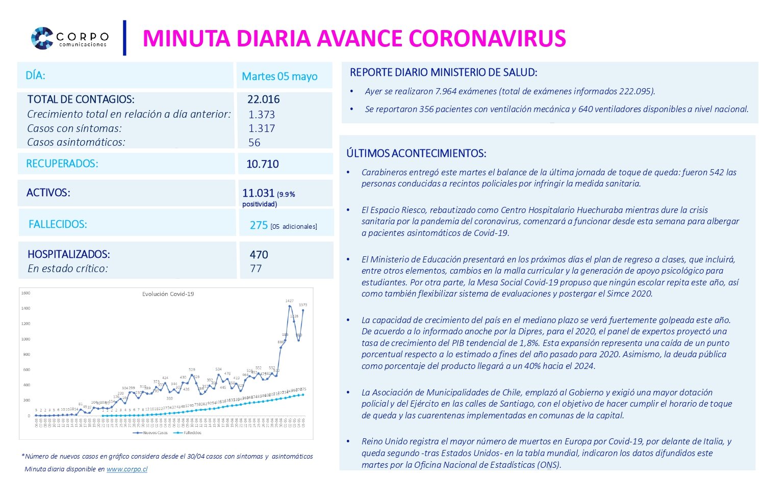 Minuta diaria 05.05.2020