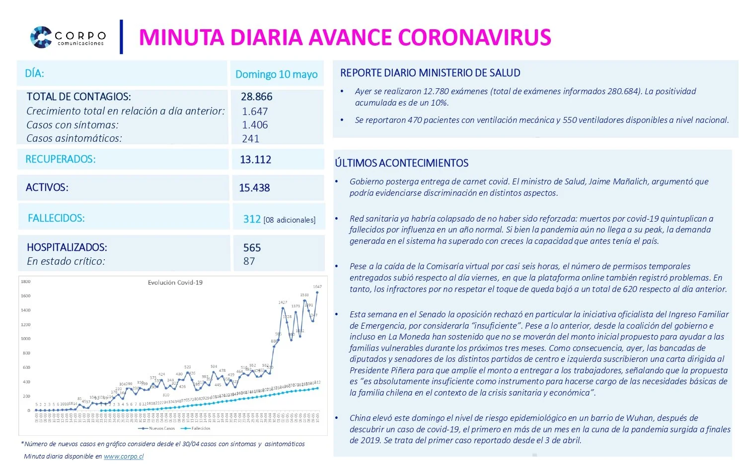 Minuta diaria 10.05.2020