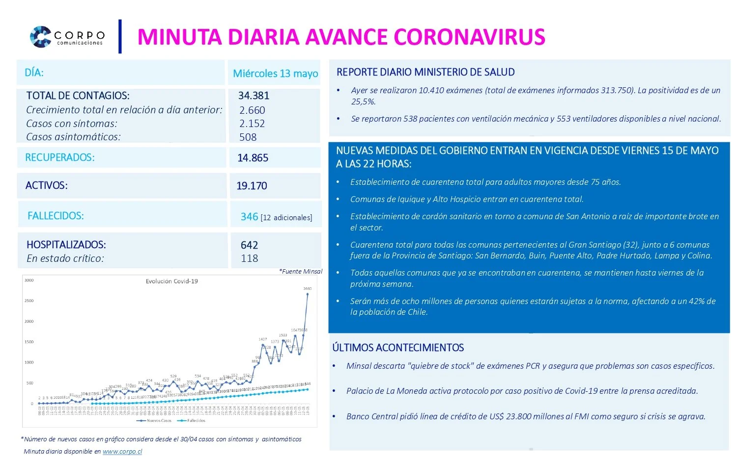 Minuta diaria 13.05.2020