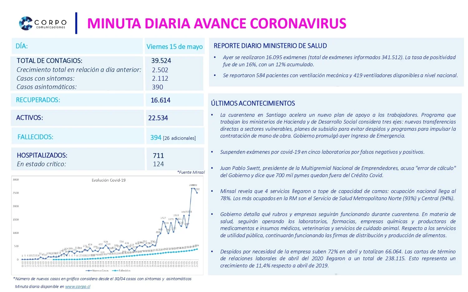Minuta diaria 15.05.2020