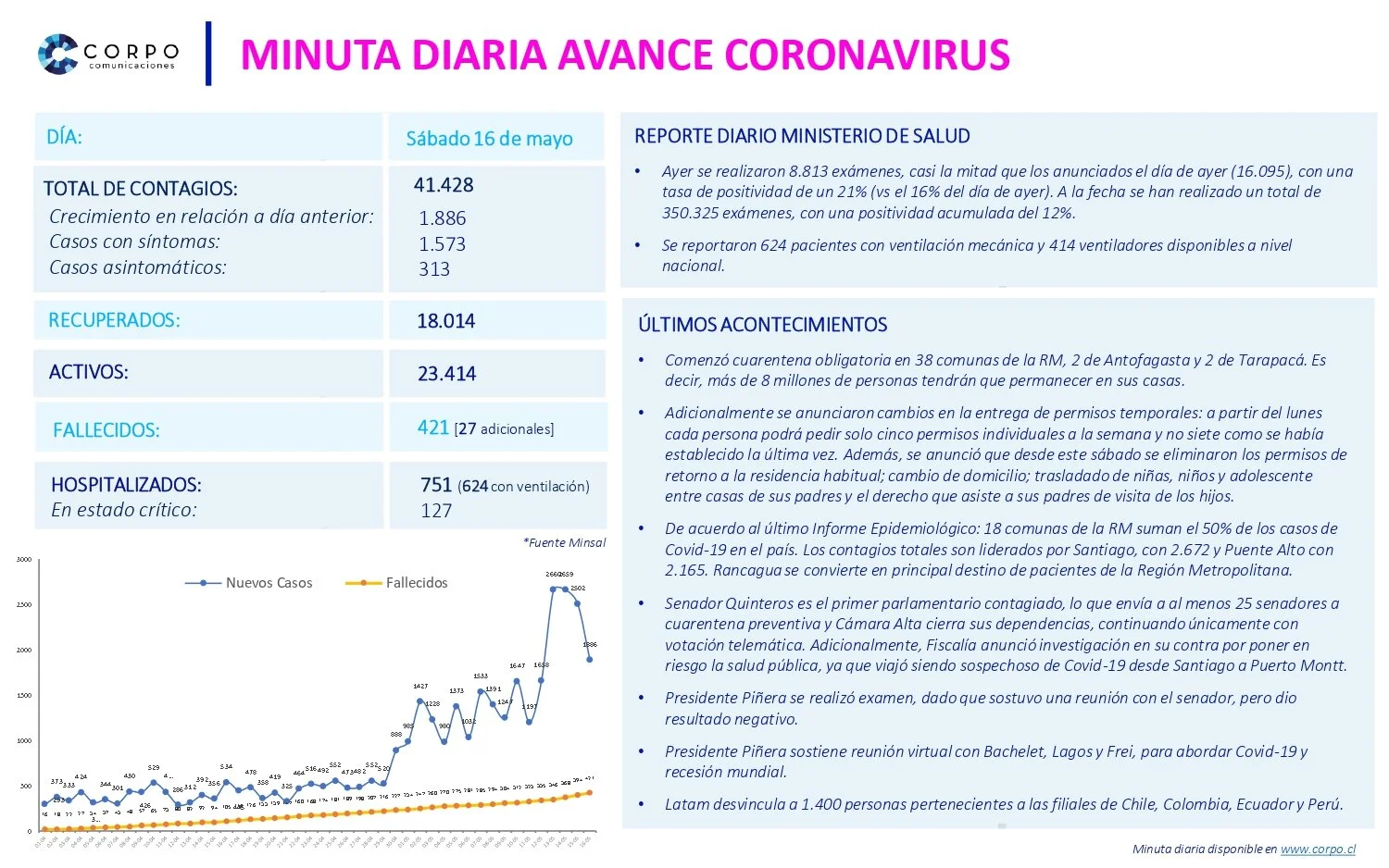 Minuta diaria 16.05.2020