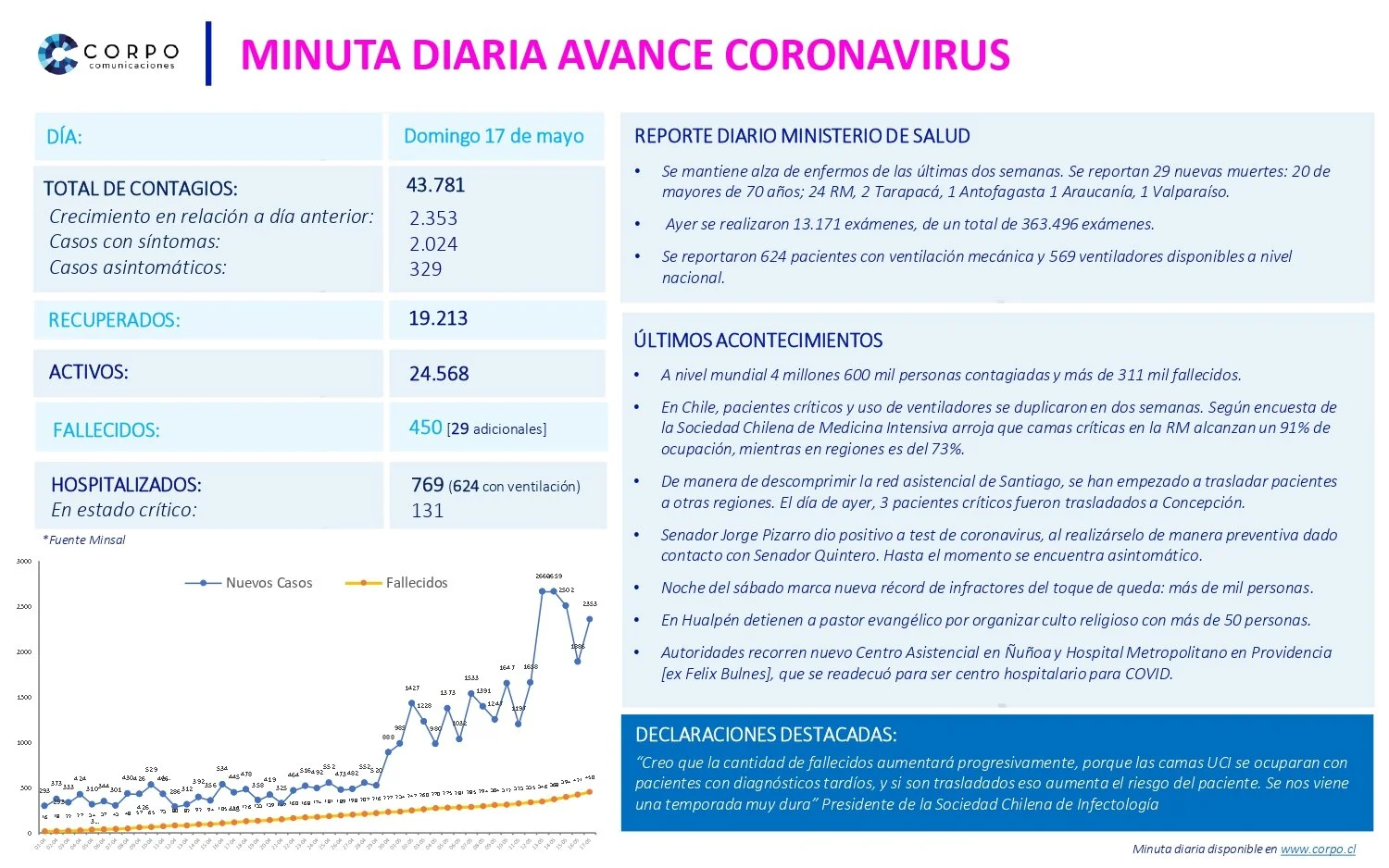 Minuta diaria 17.05.2020