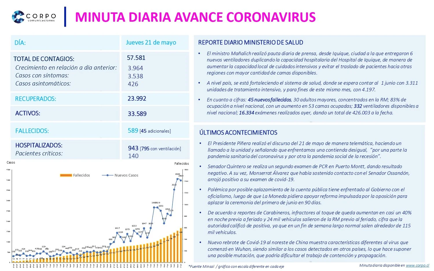 Minuta diaria 21.05.2020